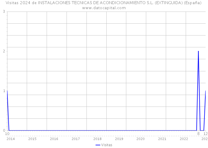 Visitas 2024 de INSTALACIONES TECNICAS DE ACONDICIONAMIENTO S.L. (EXTINGUIDA) (España) 