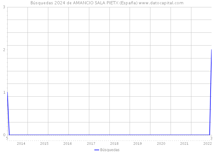 Búsquedas 2024 de AMANCIO SALA PIETX (España) 
