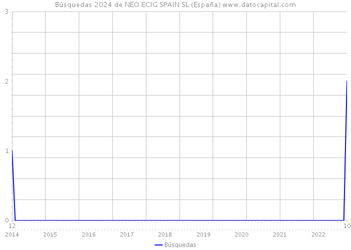 Búsquedas 2024 de NEO ECIG SPAIN SL (España) 