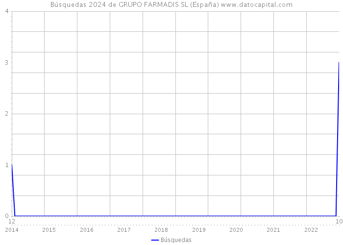 Búsquedas 2024 de GRUPO FARMADIS SL (España) 