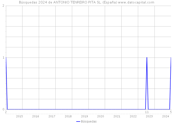Búsquedas 2024 de ANTONIO TENREIRO PITA SL. (España) 