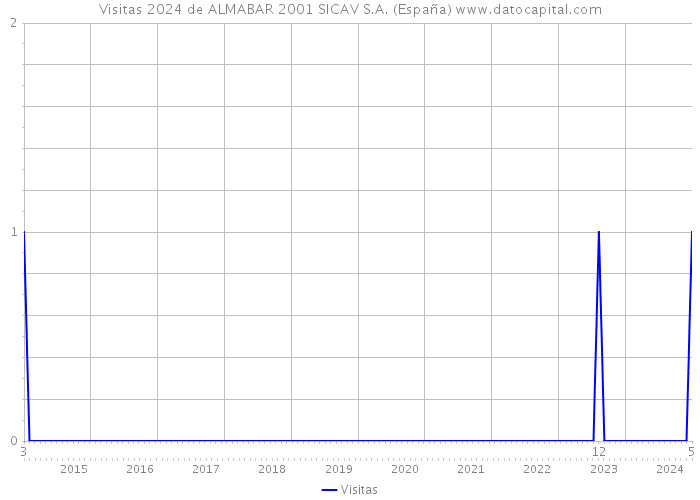 Visitas 2024 de ALMABAR 2001 SICAV S.A. (España) 