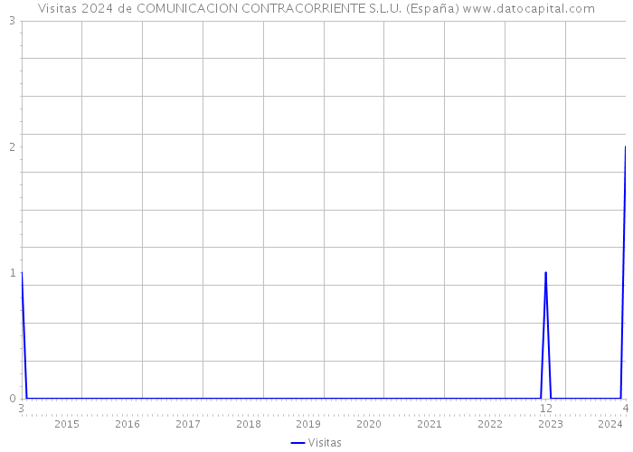Visitas 2024 de COMUNICACION CONTRACORRIENTE S.L.U. (España) 