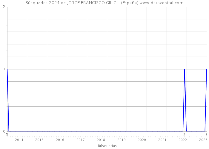 Búsquedas 2024 de JORGE FRANCISCO GIL GIL (España) 