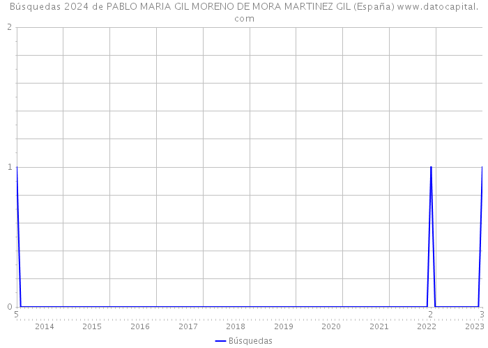 Búsquedas 2024 de PABLO MARIA GIL MORENO DE MORA MARTINEZ GIL (España) 