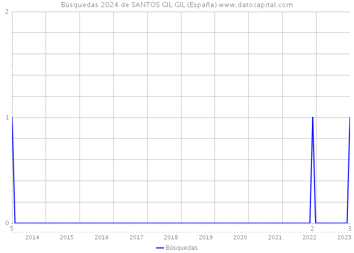Búsquedas 2024 de SANTOS GIL GIL (España) 