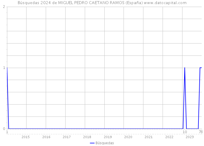 Búsquedas 2024 de MIGUEL PEDRO CAETANO RAMOS (España) 