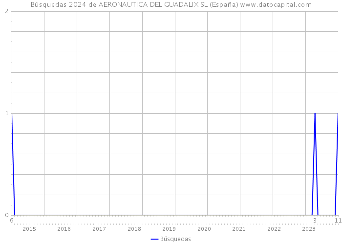 Búsquedas 2024 de AERONAUTICA DEL GUADALIX SL (España) 