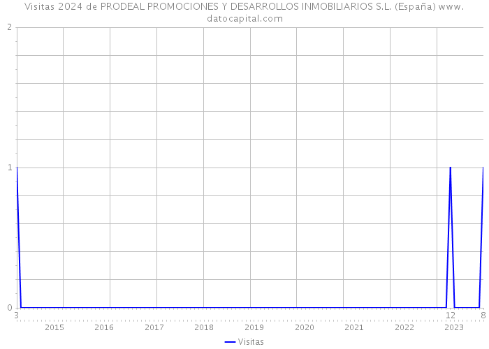 Visitas 2024 de PRODEAL PROMOCIONES Y DESARROLLOS INMOBILIARIOS S.L. (España) 