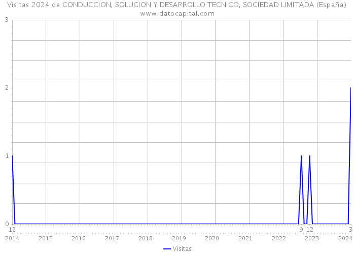Visitas 2024 de CONDUCCION, SOLUCION Y DESARROLLO TECNICO, SOCIEDAD LIMITADA (España) 