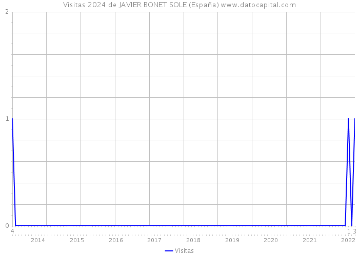 Visitas 2024 de JAVIER BONET SOLE (España) 