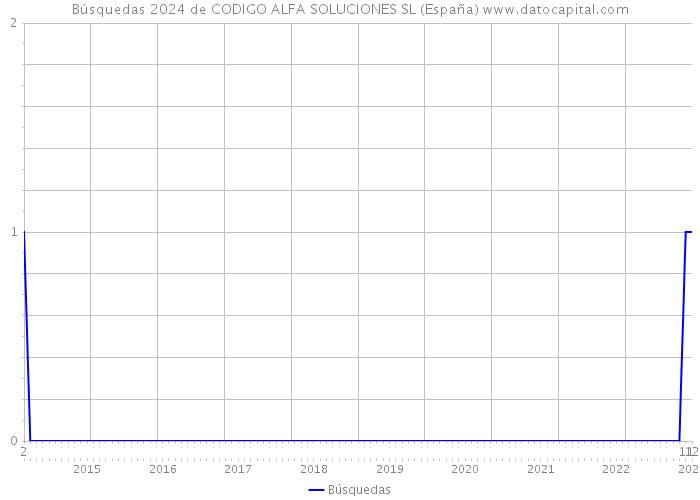 Búsquedas 2024 de CODIGO ALFA SOLUCIONES SL (España) 