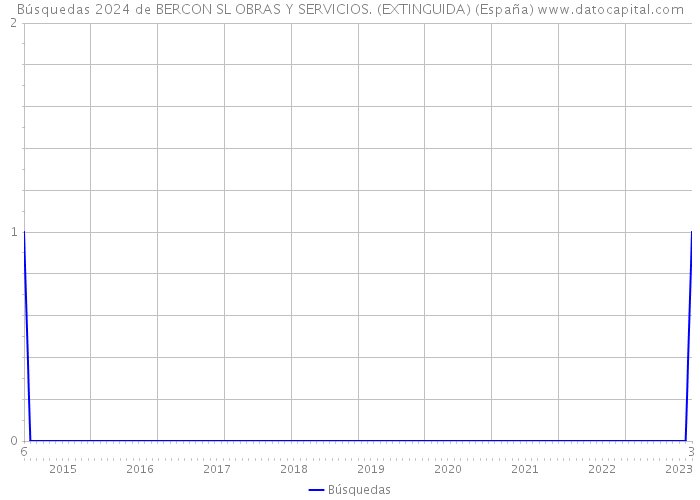 Búsquedas 2024 de BERCON SL OBRAS Y SERVICIOS. (EXTINGUIDA) (España) 