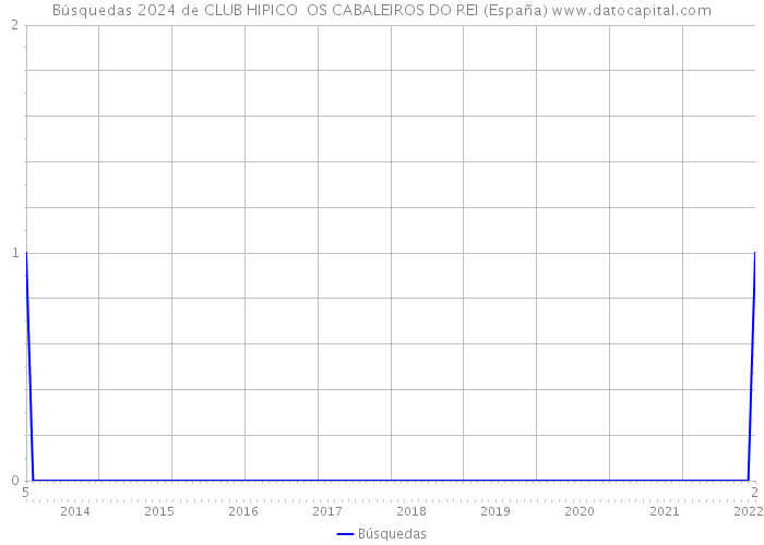 Búsquedas 2024 de CLUB HIPICO OS CABALEIROS DO REI (España) 