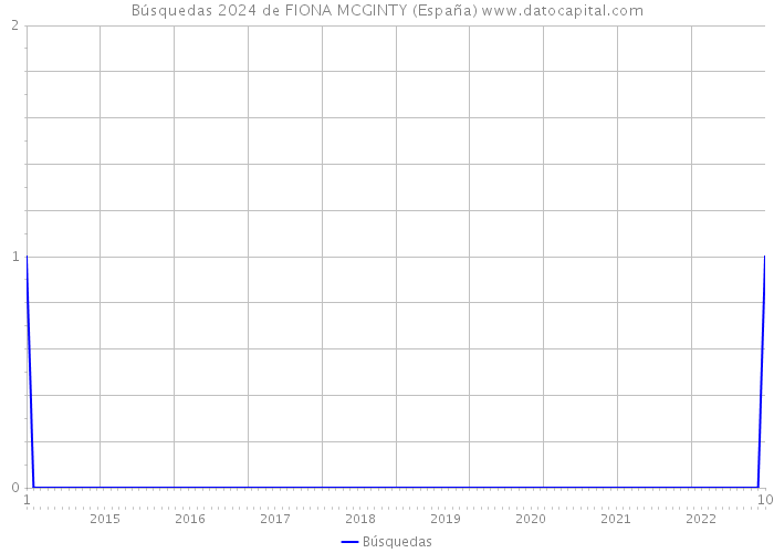 Búsquedas 2024 de FIONA MCGINTY (España) 