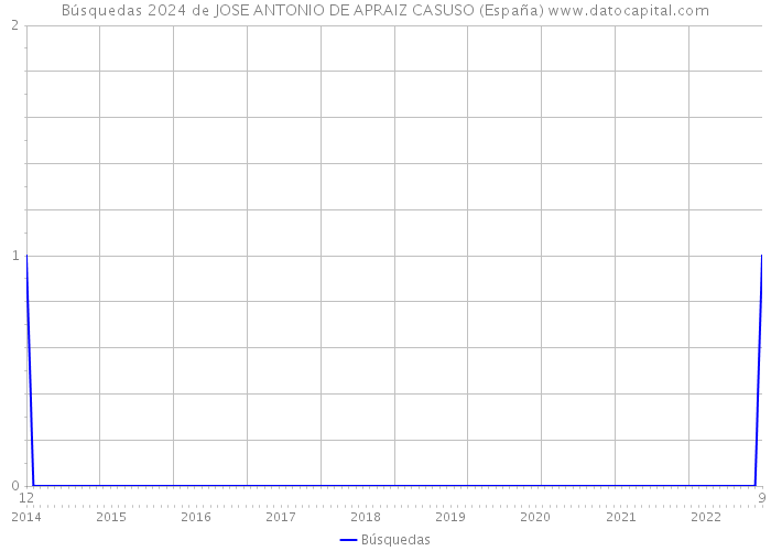 Búsquedas 2024 de JOSE ANTONIO DE APRAIZ CASUSO (España) 