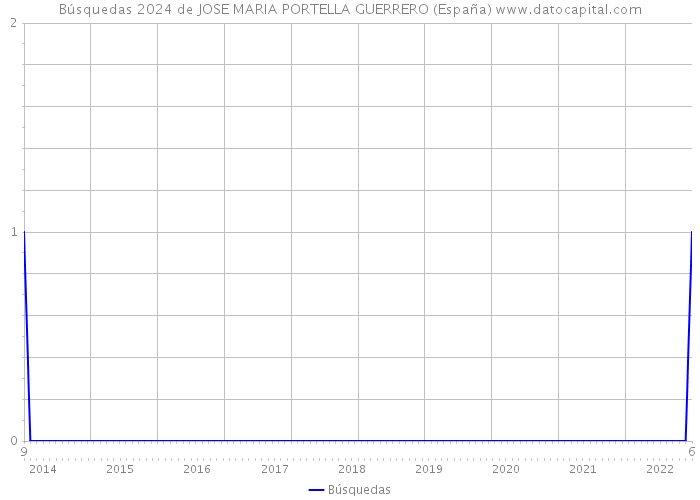 Búsquedas 2024 de JOSE MARIA PORTELLA GUERRERO (España) 