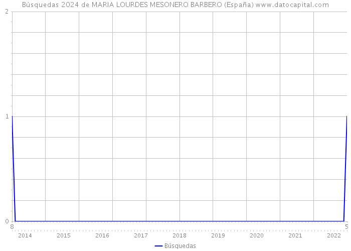 Búsquedas 2024 de MARIA LOURDES MESONERO BARBERO (España) 
