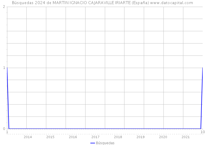 Búsquedas 2024 de MARTIN IGNACIO CAJARAVILLE IRIARTE (España) 