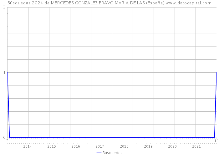 Búsquedas 2024 de MERCEDES GONZALEZ BRAVO MARIA DE LAS (España) 