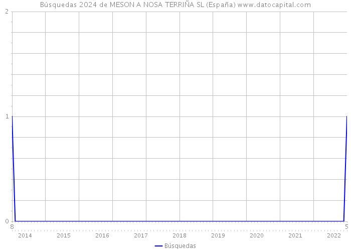 Búsquedas 2024 de MESON A NOSA TERRIÑA SL (España) 