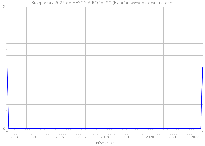 Búsquedas 2024 de MESON A RODA, SC (España) 