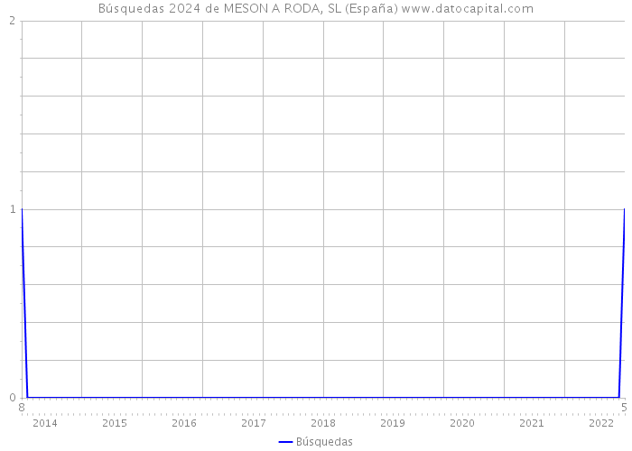 Búsquedas 2024 de MESON A RODA, SL (España) 