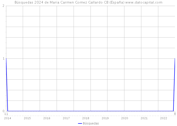 Búsquedas 2024 de Maria Carmen Gomez Gallardo CB (España) 
