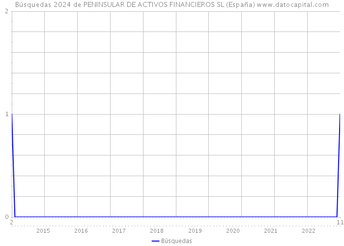 Búsquedas 2024 de PENINSULAR DE ACTIVOS FINANCIEROS SL (España) 