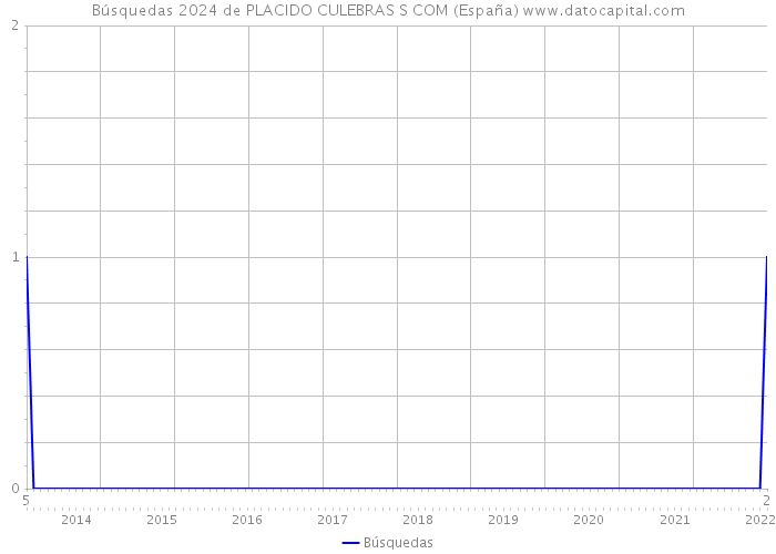 Búsquedas 2024 de PLACIDO CULEBRAS S COM (España) 