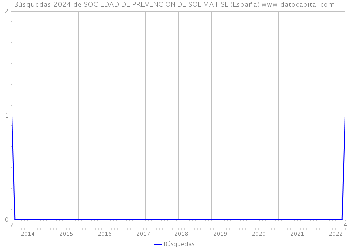 Búsquedas 2024 de SOCIEDAD DE PREVENCION DE SOLIMAT SL (España) 
