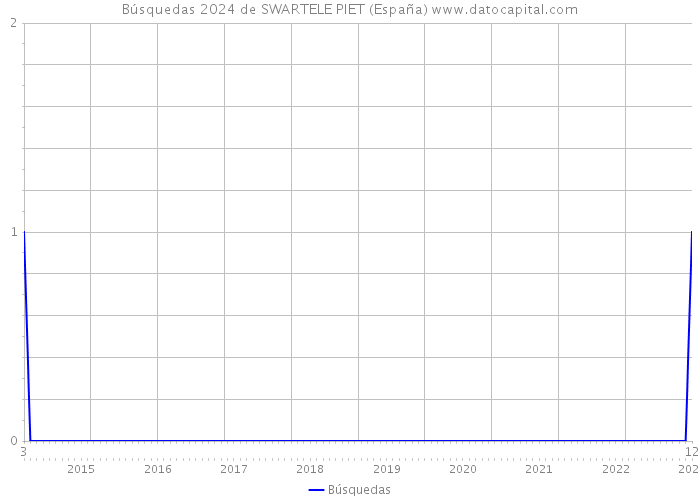 Búsquedas 2024 de SWARTELE PIET (España) 