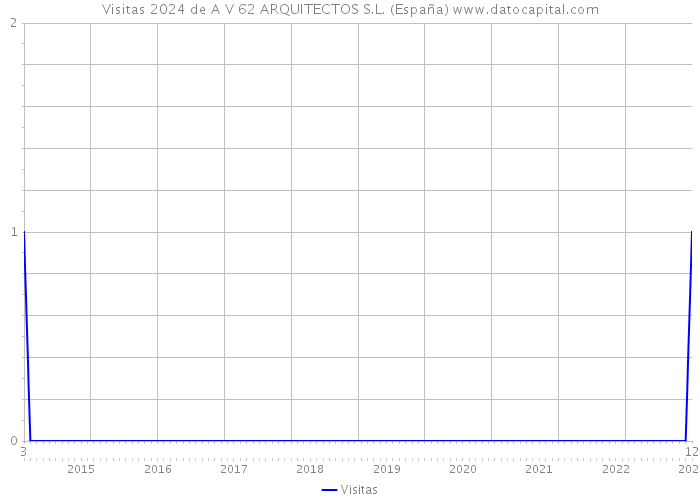 Visitas 2024 de A V 62 ARQUITECTOS S.L. (España) 