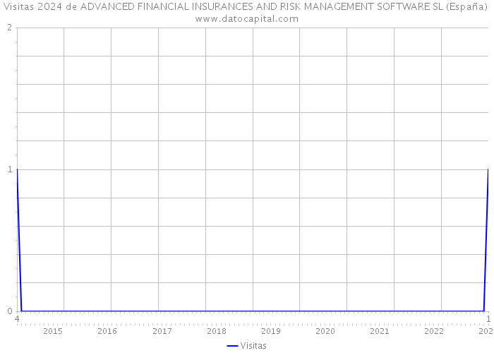 Visitas 2024 de ADVANCED FINANCIAL INSURANCES AND RISK MANAGEMENT SOFTWARE SL (España) 