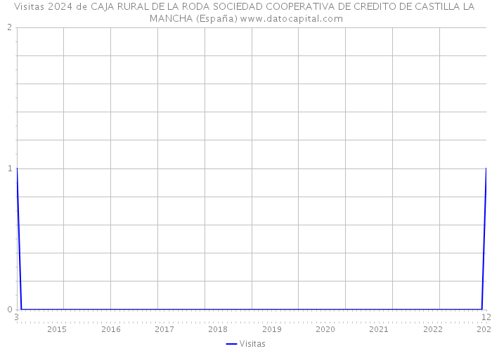 Visitas 2024 de CAJA RURAL DE LA RODA SOCIEDAD COOPERATIVA DE CREDITO DE CASTILLA LA MANCHA (España) 