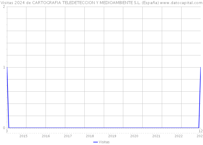 Visitas 2024 de CARTOGRAFIA TELEDETECCION Y MEDIOAMBIENTE S.L. (España) 