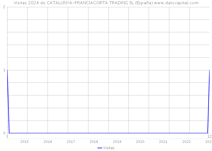 Visitas 2024 de CATALUNYA-FRANCIACORTA TRADING SL (España) 
