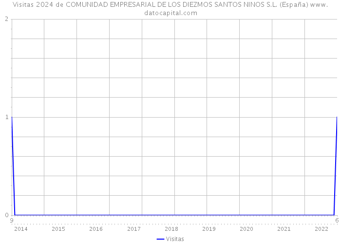Visitas 2024 de COMUNIDAD EMPRESARIAL DE LOS DIEZMOS SANTOS NINOS S.L. (España) 