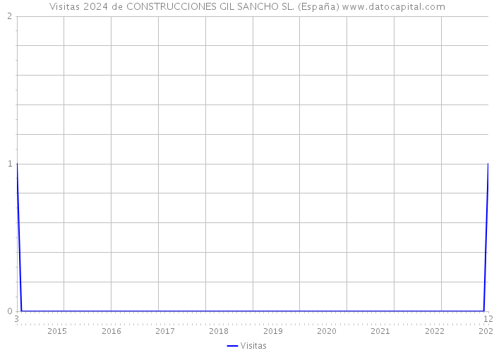 Visitas 2024 de CONSTRUCCIONES GIL SANCHO SL. (España) 