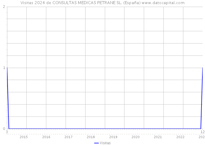 Visitas 2024 de CONSULTAS MEDICAS PETRANE SL. (España) 