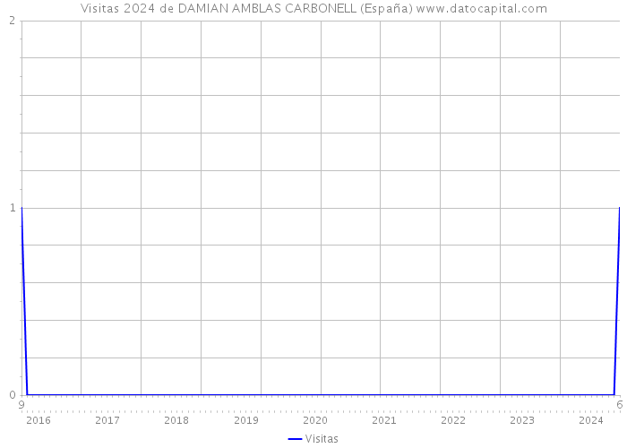 Visitas 2024 de DAMIAN AMBLAS CARBONELL (España) 
