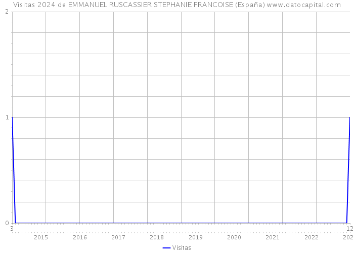 Visitas 2024 de EMMANUEL RUSCASSIER STEPHANIE FRANCOISE (España) 