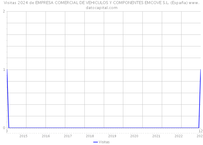 Visitas 2024 de EMPRESA COMERCIAL DE VEHICULOS Y COMPONENTES EMCOVE S.L. (España) 
