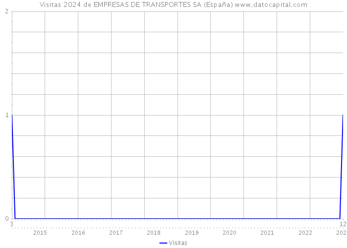 Visitas 2024 de EMPRESAS DE TRANSPORTES SA (España) 
