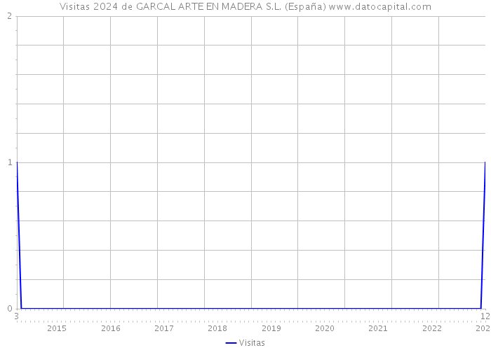 Visitas 2024 de GARCAL ARTE EN MADERA S.L. (España) 