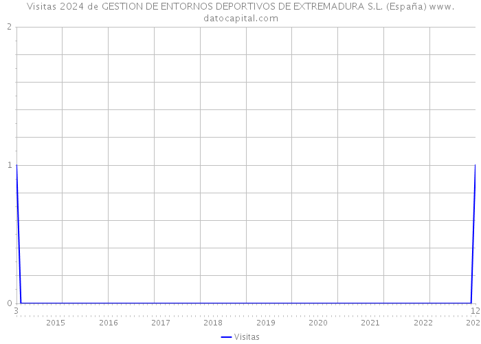 Visitas 2024 de GESTION DE ENTORNOS DEPORTIVOS DE EXTREMADURA S.L. (España) 