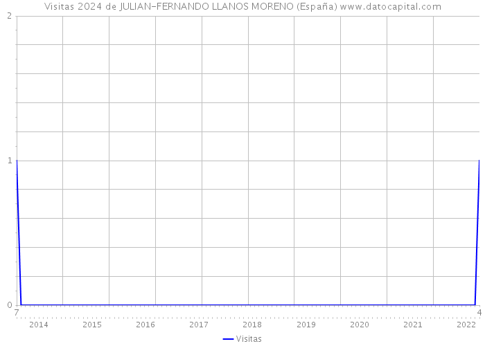 Visitas 2024 de JULIAN-FERNANDO LLANOS MORENO (España) 