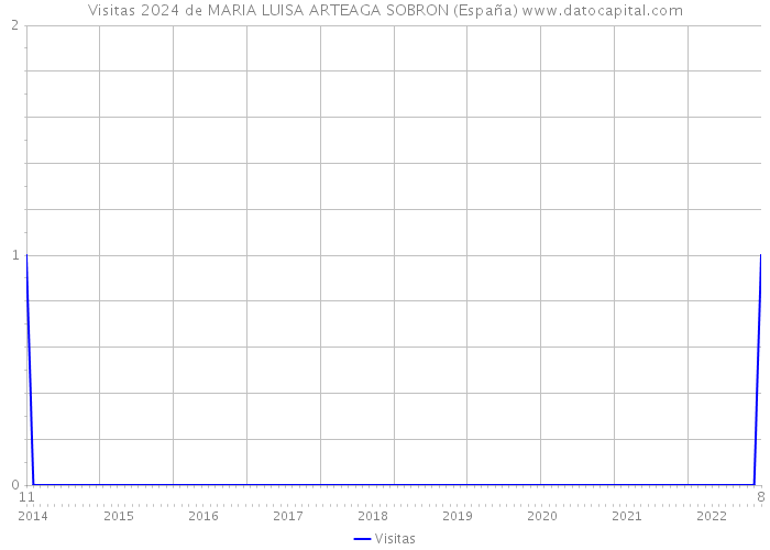 Visitas 2024 de MARIA LUISA ARTEAGA SOBRON (España) 