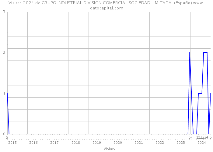 Visitas 2024 de GRUPO INDUSTRIAL DIVISION COMERCIAL SOCIEDAD LIMITADA. (España) 