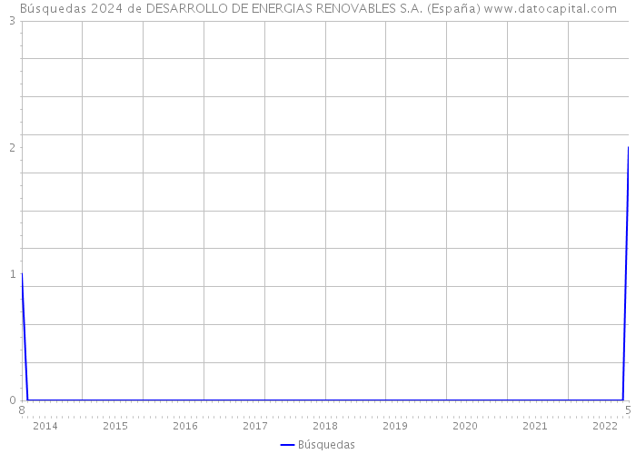 Búsquedas 2024 de DESARROLLO DE ENERGIAS RENOVABLES S.A. (España) 